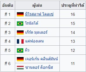 ผู้ทำประตูสูงสุด บอลโลก